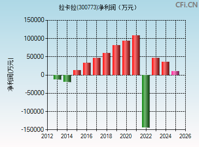 300773财务指标图