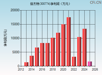 300774财务指标图