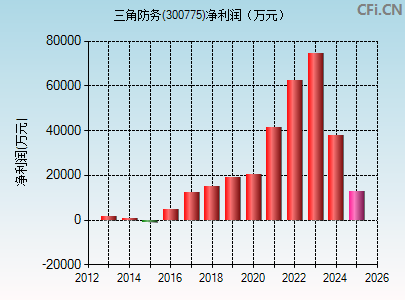300775财务指标图