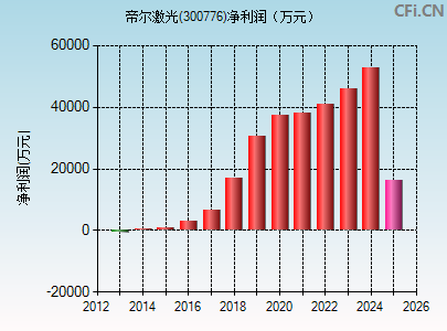 300776财务指标图