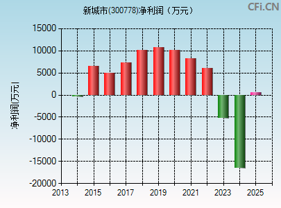 300778财务指标图