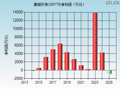 300779财务指标图