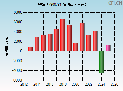 300781财务指标图