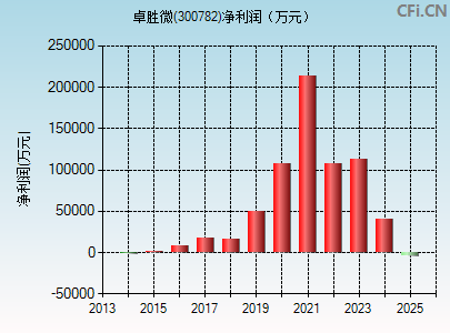 300782财务指标图