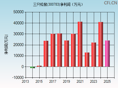 300783财务指标图