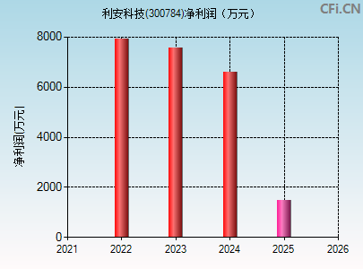 300784财务指标图