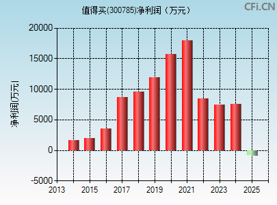 300785财务指标图