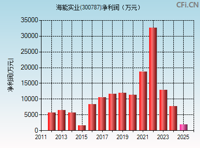 300787财务指标图
