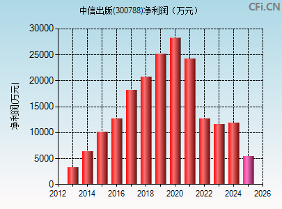 300788财务指标图