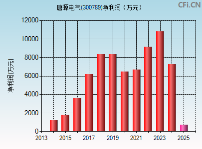 300789财务指标图