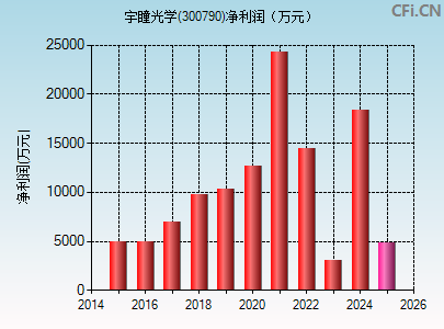 300790财务指标图