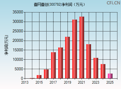300792财务指标图