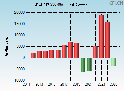 300795财务指标图