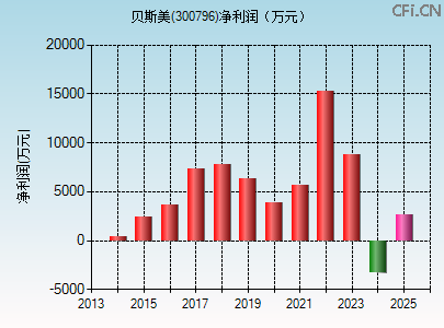 300796财务指标图