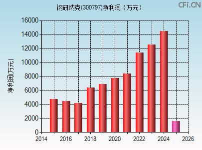 300797财务指标图