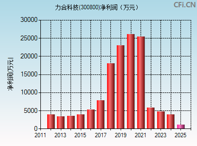 300800财务指标图