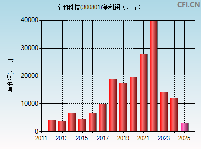 300801财务指标图