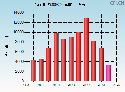 300802财务指标图