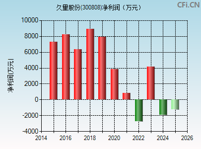 300808财务指标图