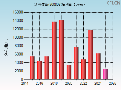 300809财务指标图