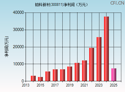 300811财务指标图