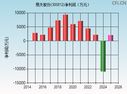 300812财务指标图