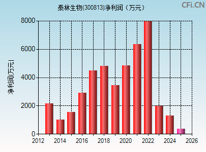 300813财务指标图