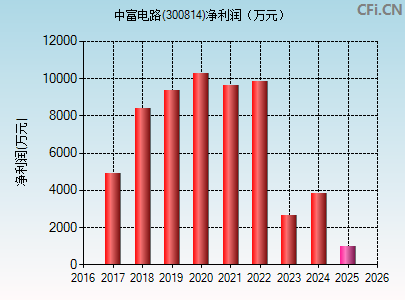 300814财务指标图