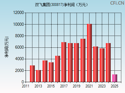300817财务指标图