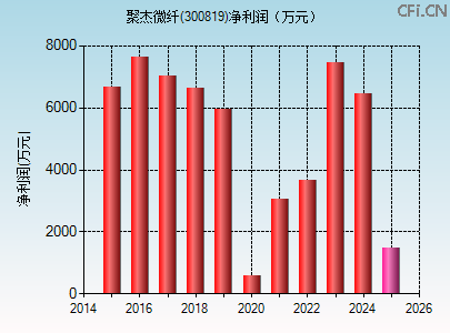 300819财务指标图