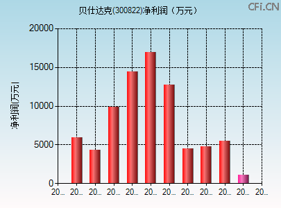 300822财务指标图