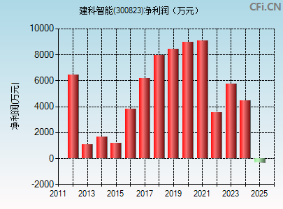 300823财务指标图