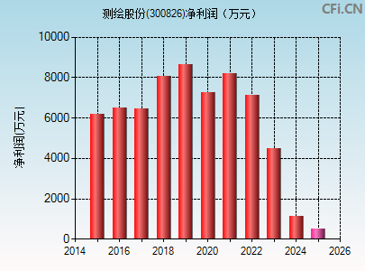 300826财务指标图