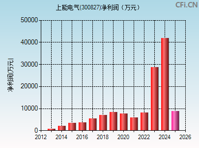 300827财务指标图