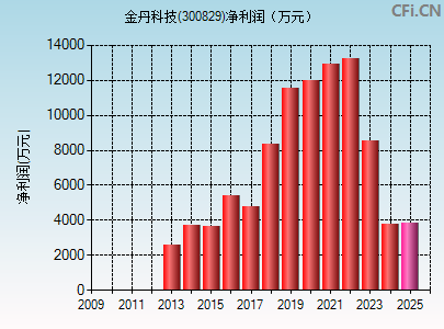 300829财务指标图