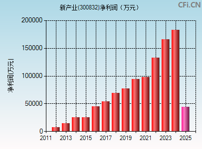 300832财务指标图