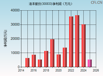 300833财务指标图