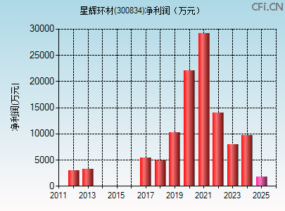 300834财务指标图