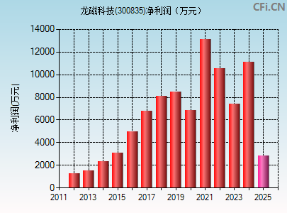 300835财务指标图