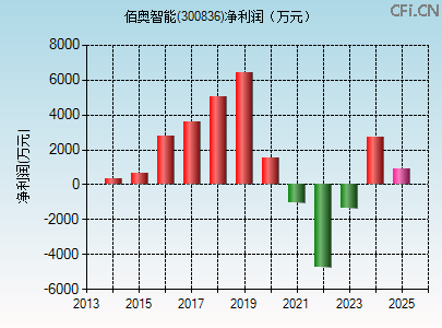 300836财务指标图