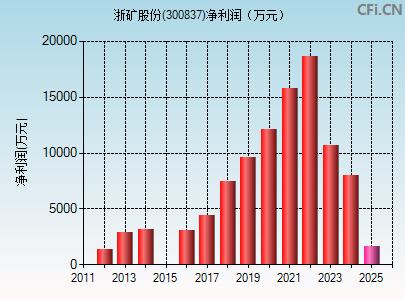 300837财务指标图