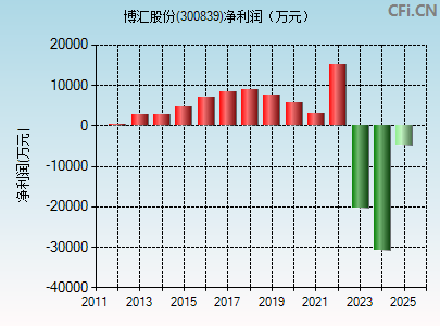 300839财务指标图