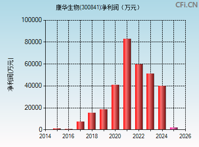 300841财务指标图