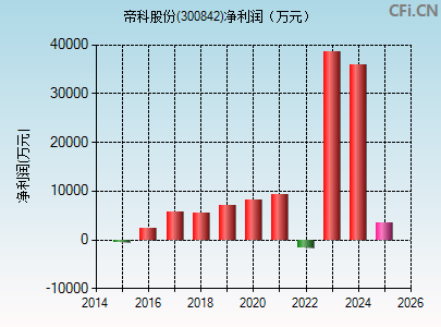 300842财务指标图