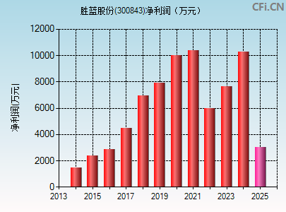 300843财务指标图