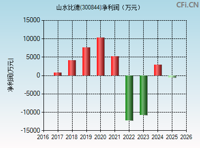 300844财务指标图
