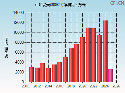300847财务指标图
