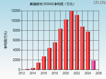 300848财务指标图