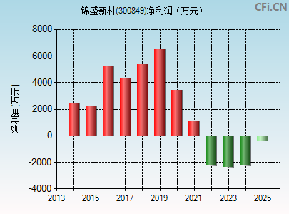 300849财务指标图