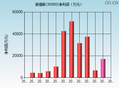 300850财务指标图